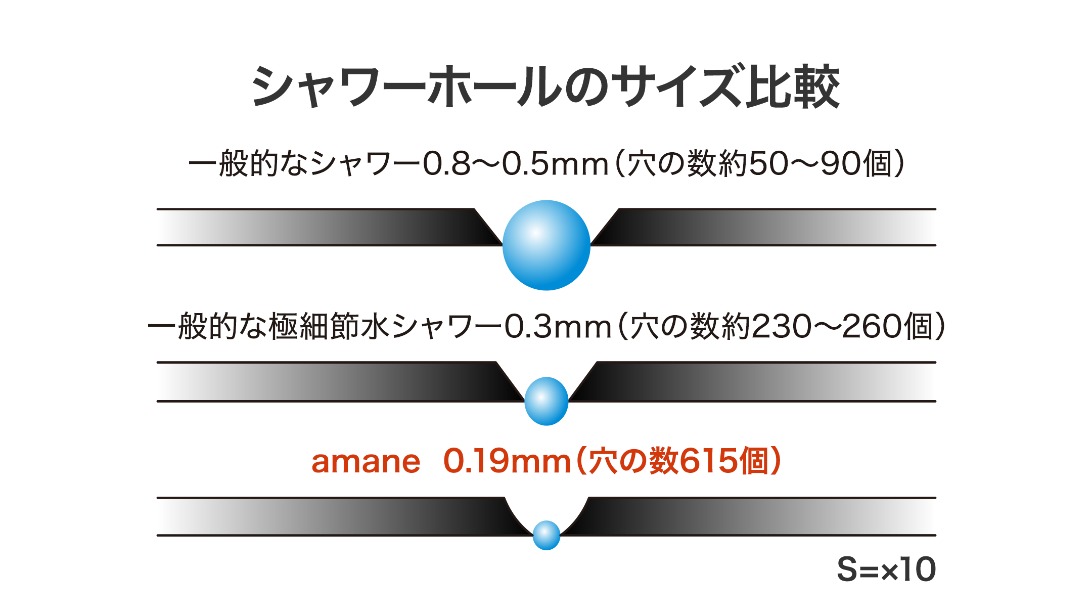 シャワーホールのサイズ比較