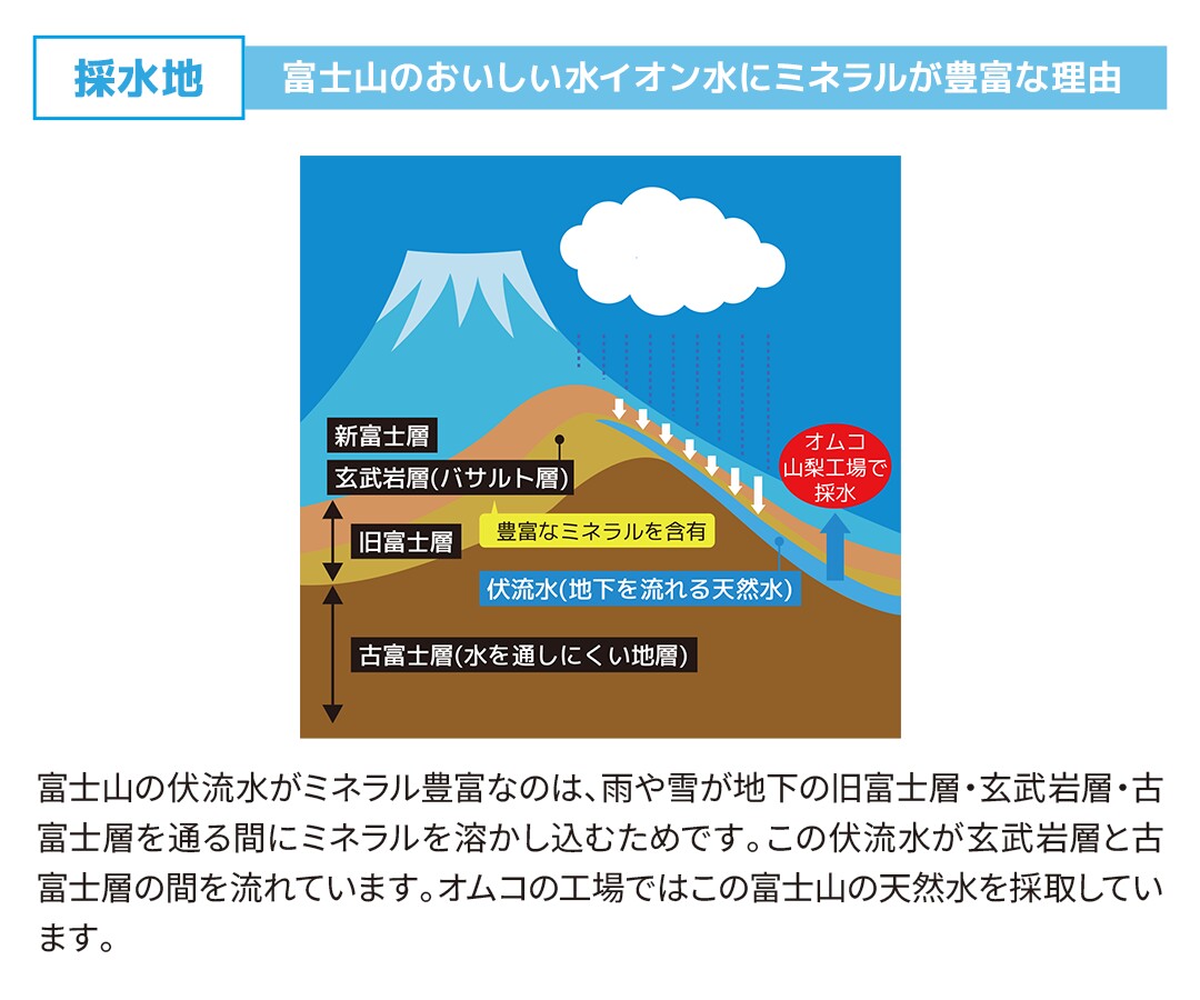 富士山のおいしい水イオン水にミネラルが豊富な理由
